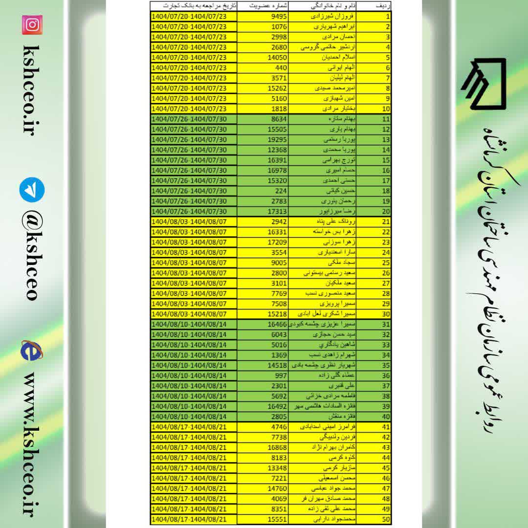اسامی اعضای دارای اولویت وام بانک تجارت مبلغ وام ٥٠ميليون تومان ٢٤ماهه