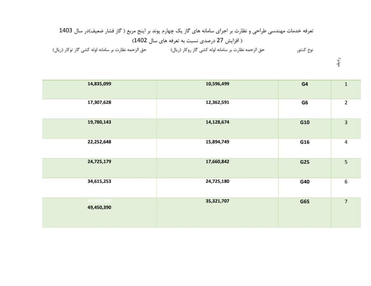 تعرفه خدمات مهندسی طراحی و نظارت بر اجرای سامانه های گاز یک چهارم پوند بر اینچ مربع ( گاز فشار ضعیف ) در سال ۱۴۰۳